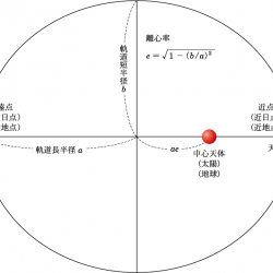 近点と遠点