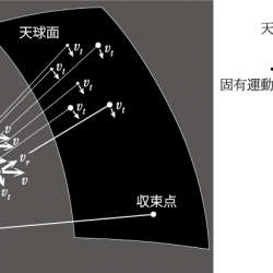 収束点法の概念図