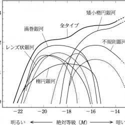 おとめ座銀河団の銀河の光度関数
