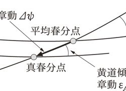 章動