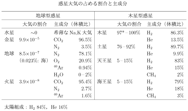 惑星大気の表
