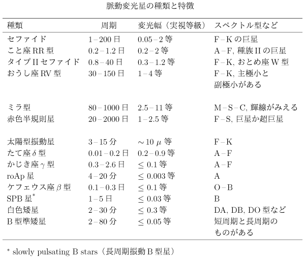 脈動変光星の表