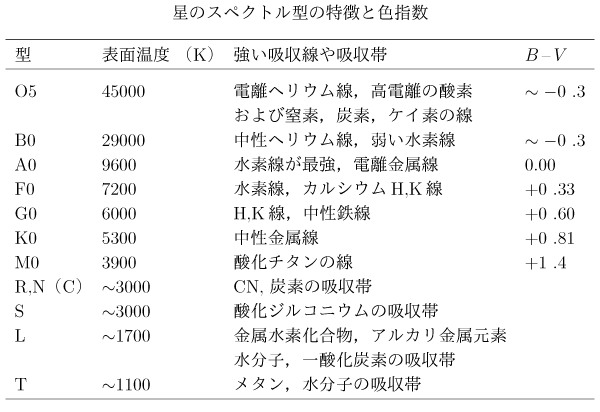 スペクトル型の表
